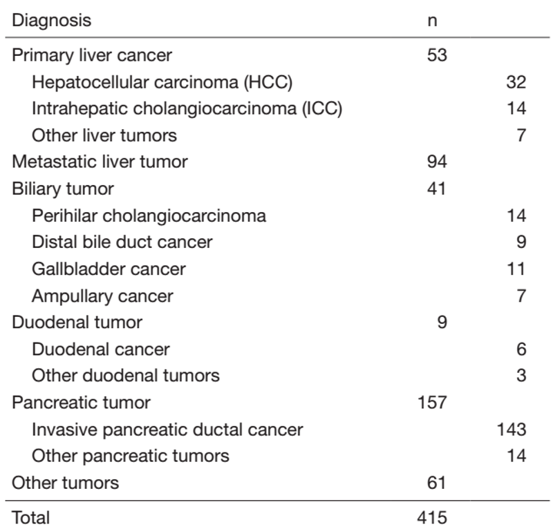 Table 1. Diagnosis for surgical treatment (between April 2021 and March 2022)