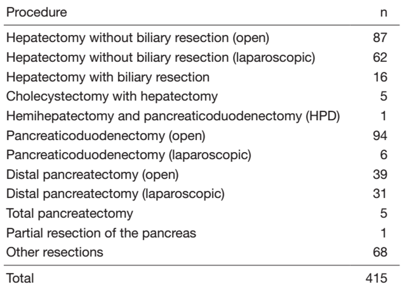 Table 2. Surgical procedures (between April 2021 and March 2022)