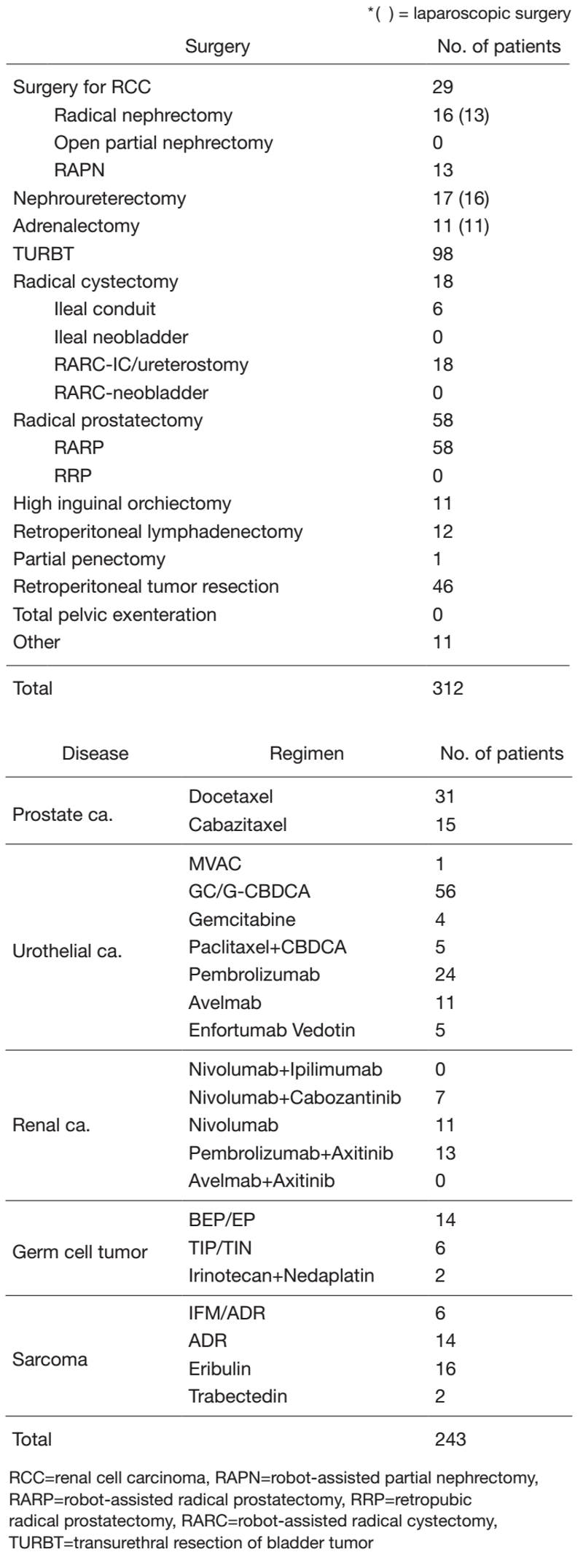 Table 1. Patients statistics: Major treatment