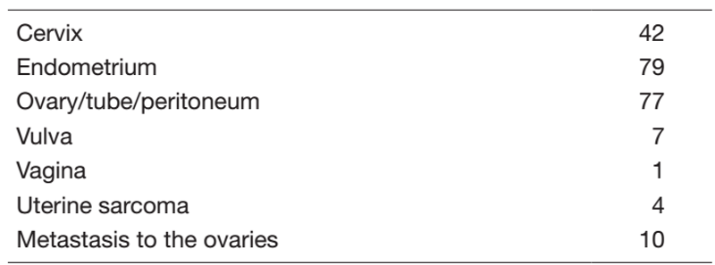 Table 1. Number of patients