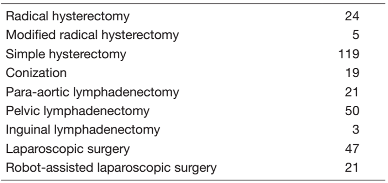 Table 2. Type of procedure