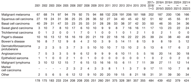 Table 1. Number of New Patients 