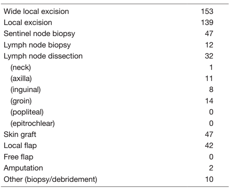 Table 2. Operative Procedures (total number) in 2021/3 – 2022/4