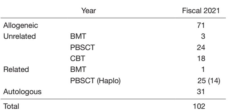Table 1. Number of each type of HSCT
