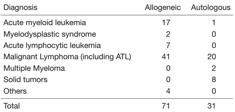 Table 2. Number of patients who underwent HSCT in fiscal 2021