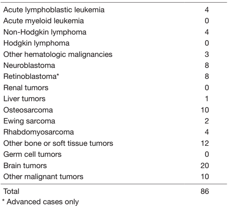 Table 1. Number of patients between April 2021 and Mach 2022