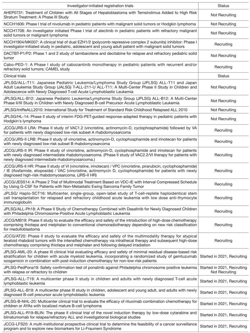 Table 2. Clinical trials(Status at 31/Mar/2022)