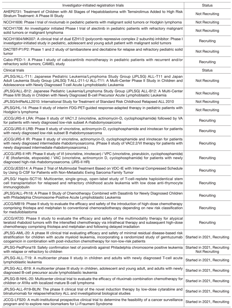 Table 2. Clinical trials(Status at 31/Mar/2022)
