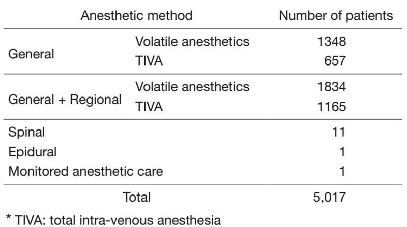 Table 1: Number of anesthesia cases classified by anesthetic methods