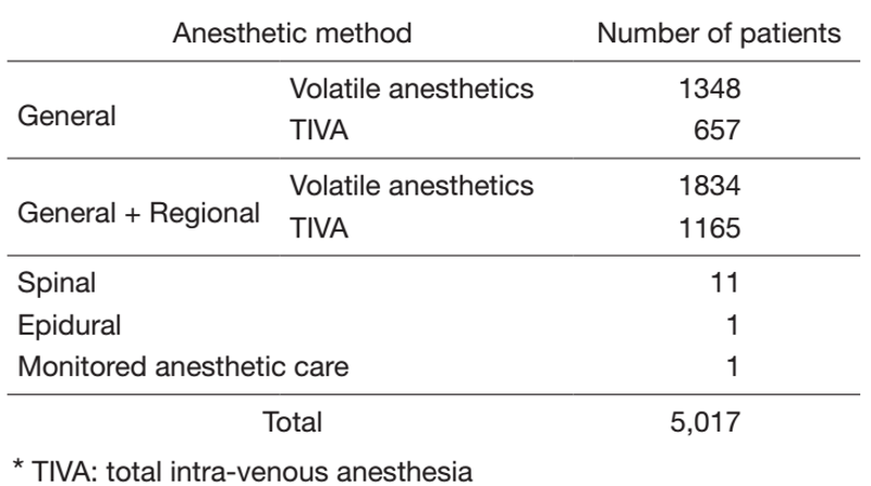 Table 1: Number of anesthesia cases classified by anesthetic methods  