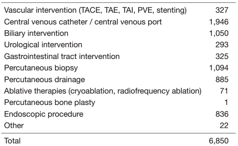 Table 2. Type of Percutaneous Interventional Radiology Procedure