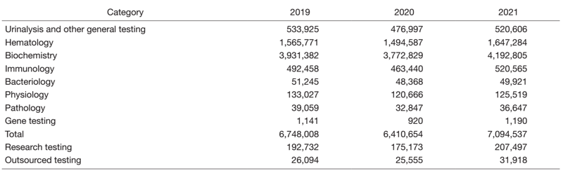 Table 1. Number of clinical tests performed