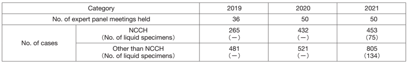 Table 2. Number of sessions and cancer genomic profiling tests in expert panel meetings