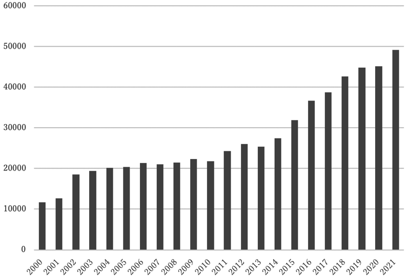 Figure 1. Cumulative number of patients who were intravenously administered anticancer drugs