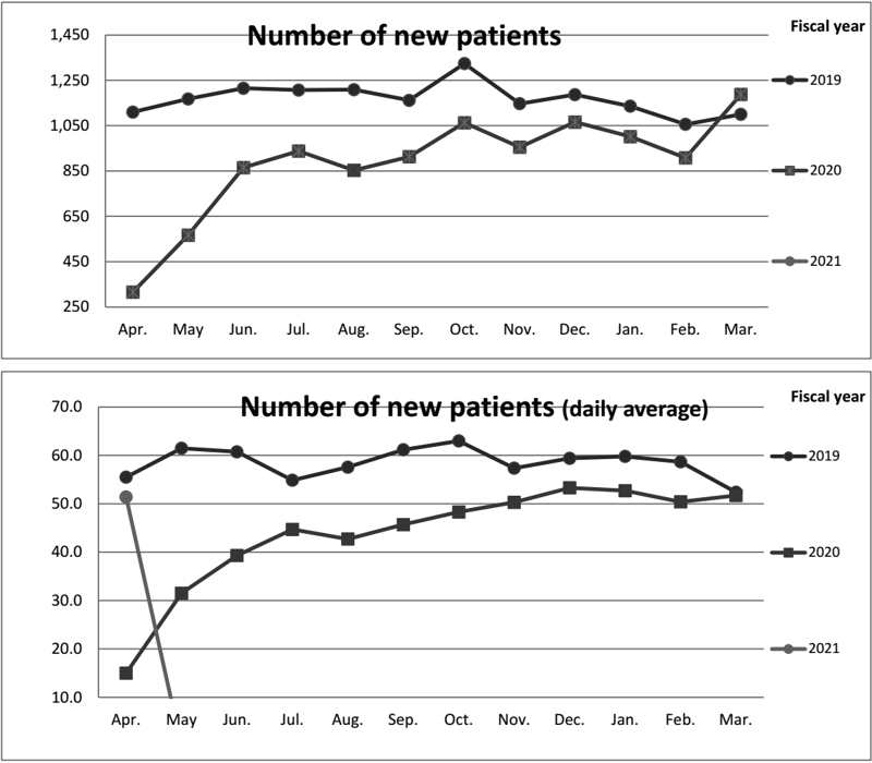Figure 1.  Number of new patients