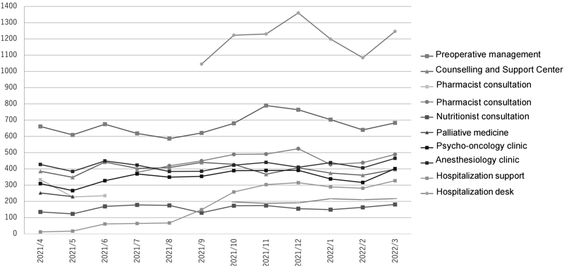Figure 2. Changes in the number of regular program participants