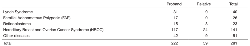 Table 1. Number of new clients (Apr. 2021 – Mar. 2022)