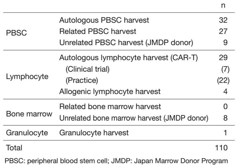 Table 1. Number of each type of procedure