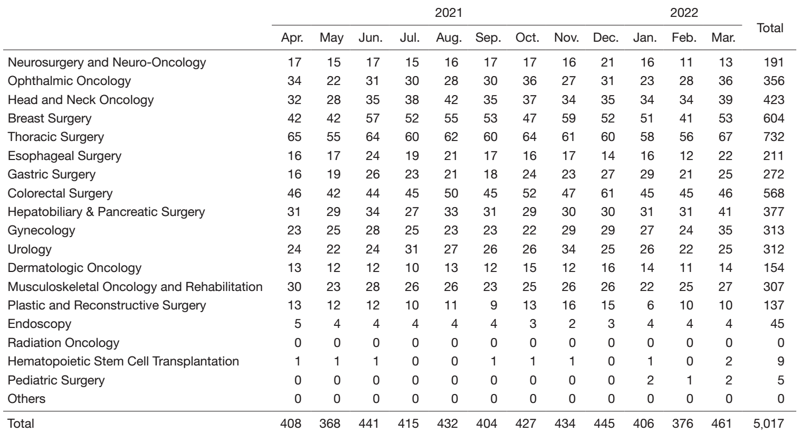 Table1. Number of operations (Apr. 2021 - Mar. 2022)