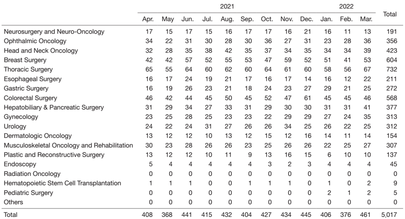 Table1.  Number of operations (Apr. 2021 - Mar. 2022)