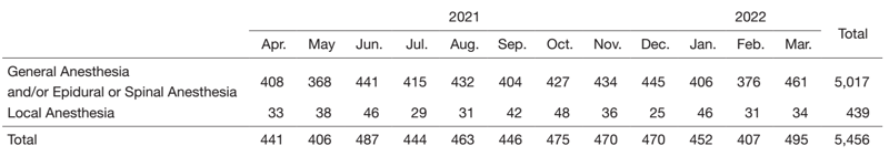 Table 2.  Number of anesthesia cases (Apr. 2021 - Mar. 2022)