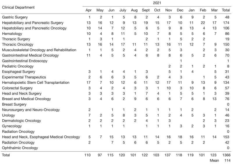 Table 1. Number of NST consultations