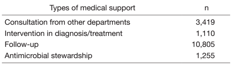 Table 1. Number of ICT/AST rounds