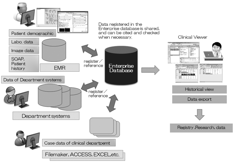Figure 1.  The Enterprise Database System of NCCH