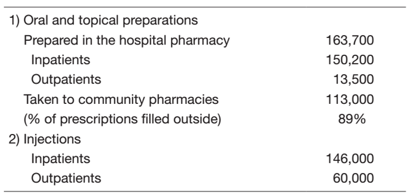 Table 1. Number of Prescriptions in 2021