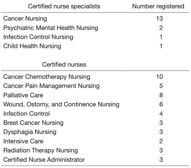 Table 1. Number of registered certified nurse specialists and certified nurses