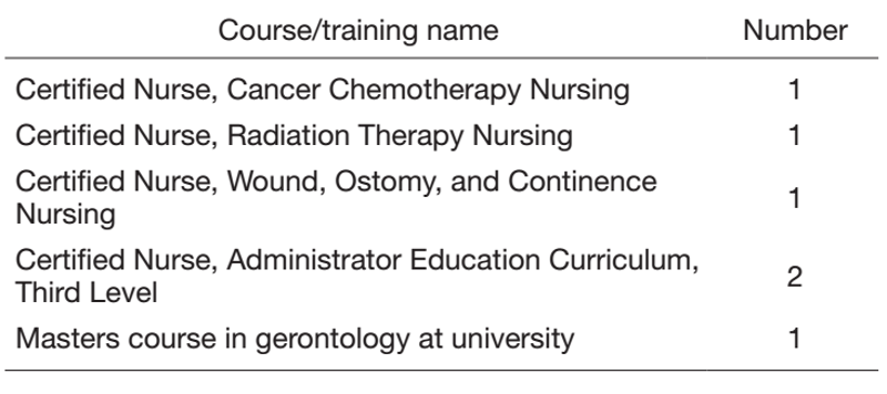 Table 2. Support status of human resources development