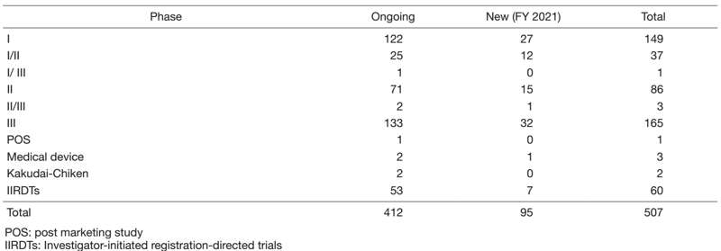 Table 1. Supported Trials in the Clinical Research Coordinating Division in FY 2021