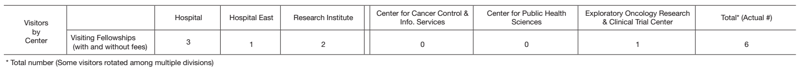 Table 1. April 2021 - March 2022: Visiting fellowships and short-term (within 3 days) visits