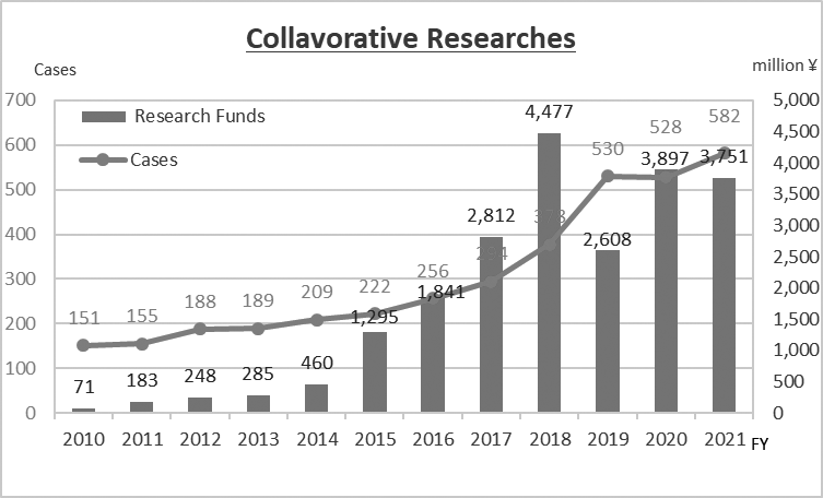 Figure 2. Collaborative Research