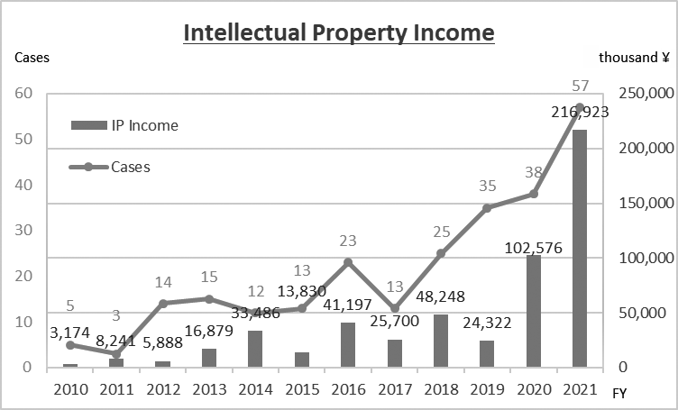 Figure 3. Intellectual Property Income