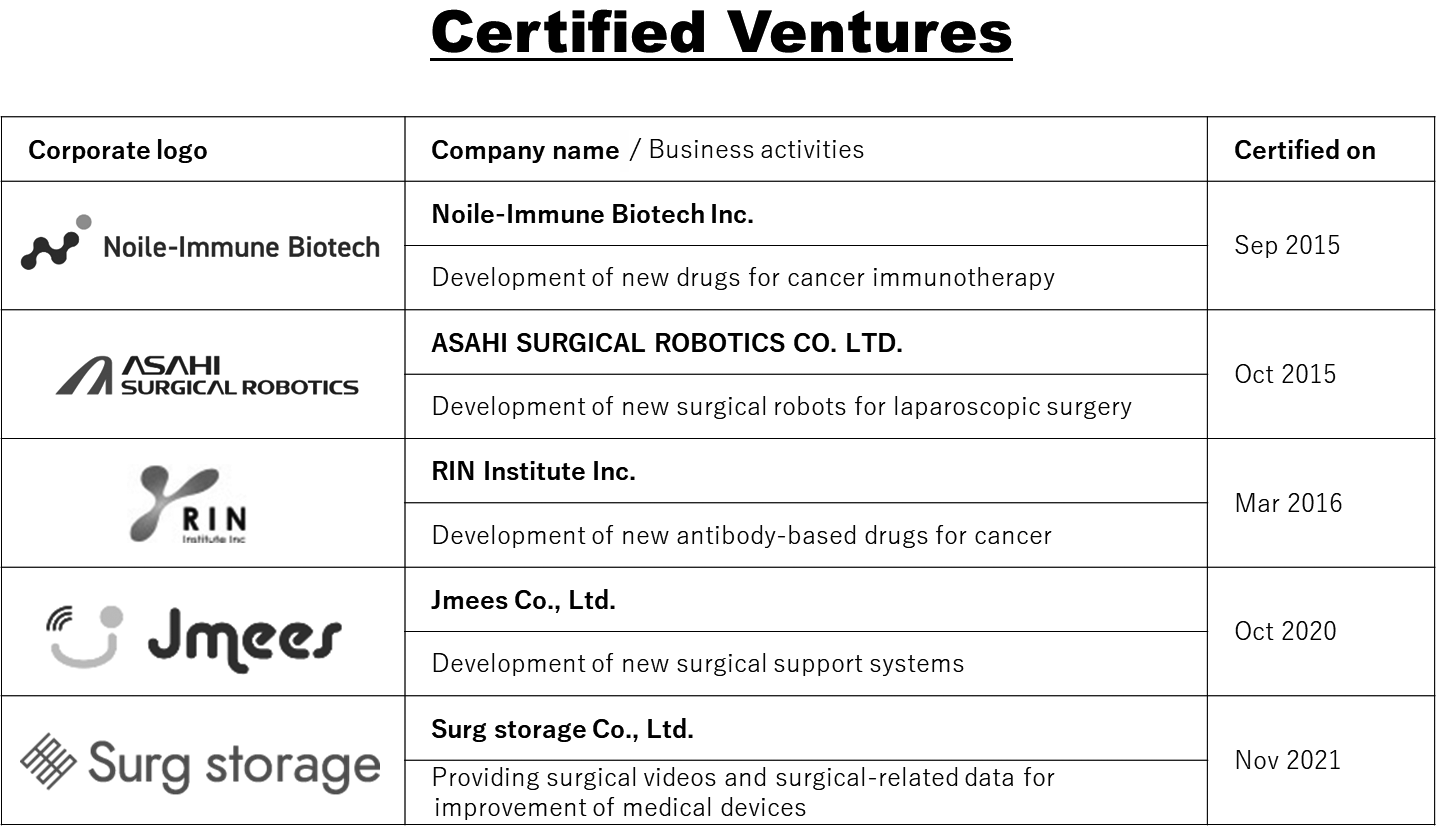 Table 1. Certified Ventures
