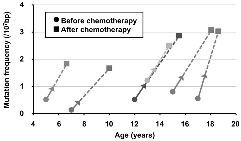 Figure 2. Increase of somatic mutations in normal peripheral blood cells by chemotherapy