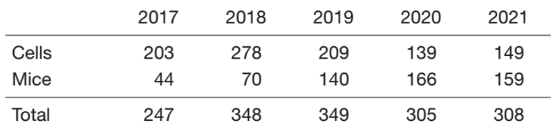 Table 1.  Number of times gamma-ray irradiators were used