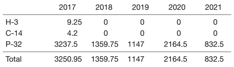 Table 2. Used amounts of radioisotopes (MBq)