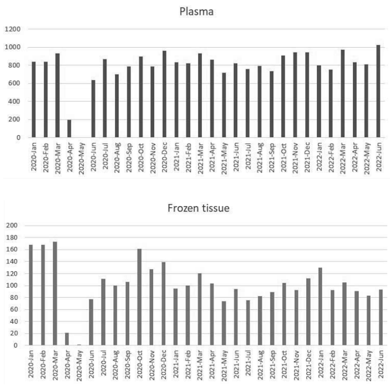 Figure 1.  Numbers for monthly sample collection (Plasma and tissue)