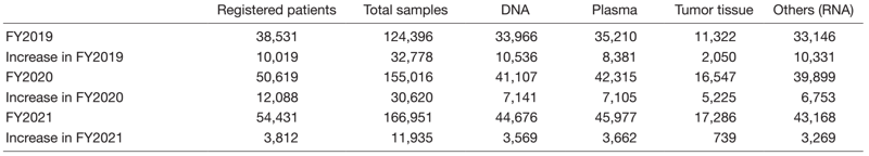 Table 1.  Status of sample collection for the past three years