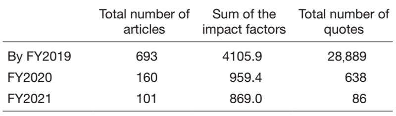 Table 2. Contribution to publishing articles using NCC Biobank samples