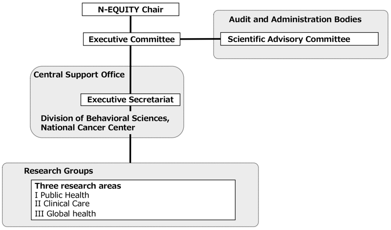 Figure 1.  Organization of N-EQUITY (since December 2019)