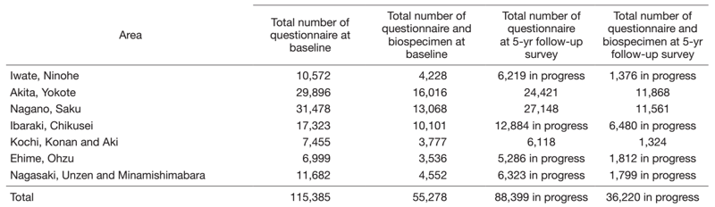 Table 1. Study areas and results of baseline and 5-year follow-up survey in the JPHC for the NEXT generation (JPHC-NEXT)