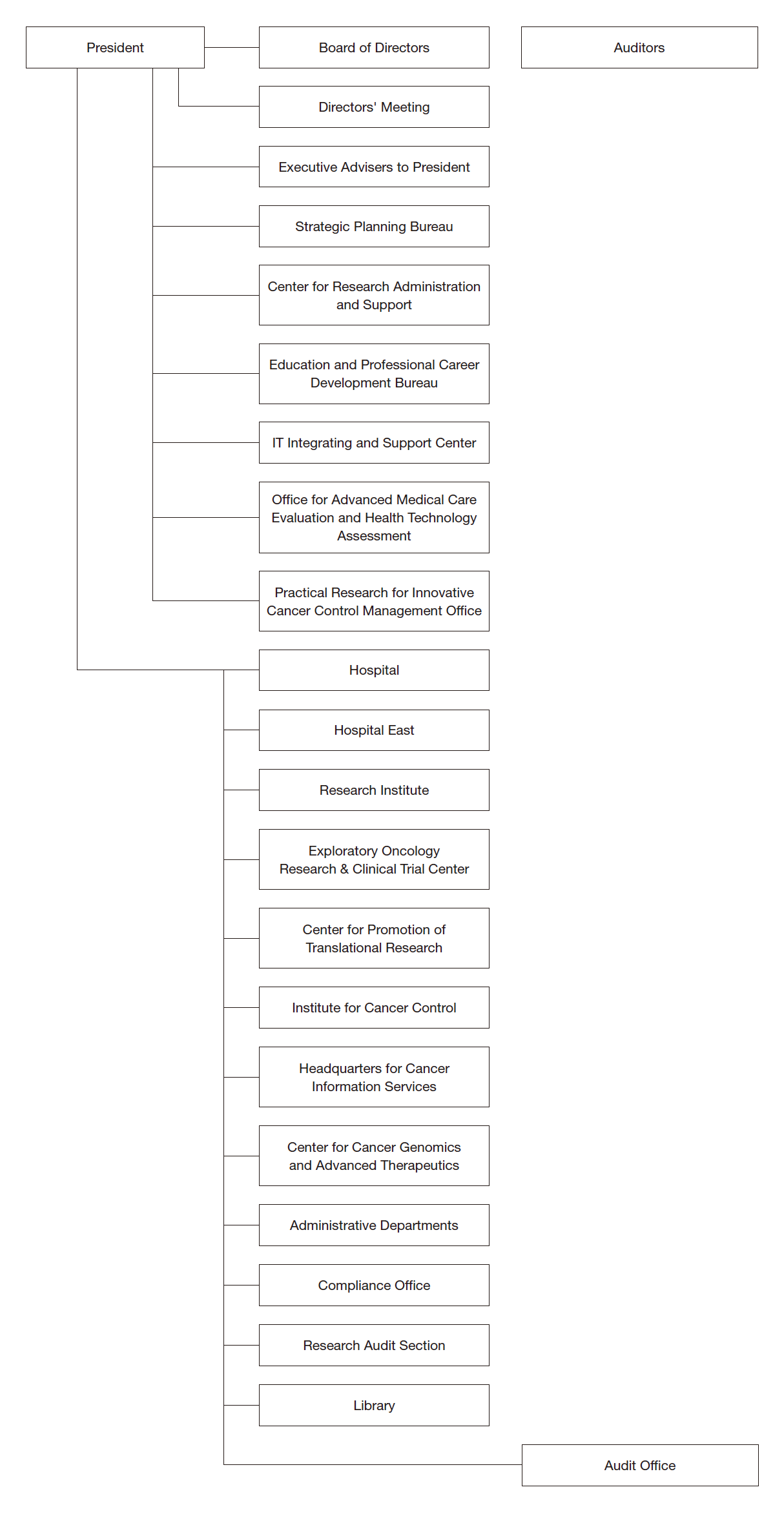 Organization of the National Cancer Center