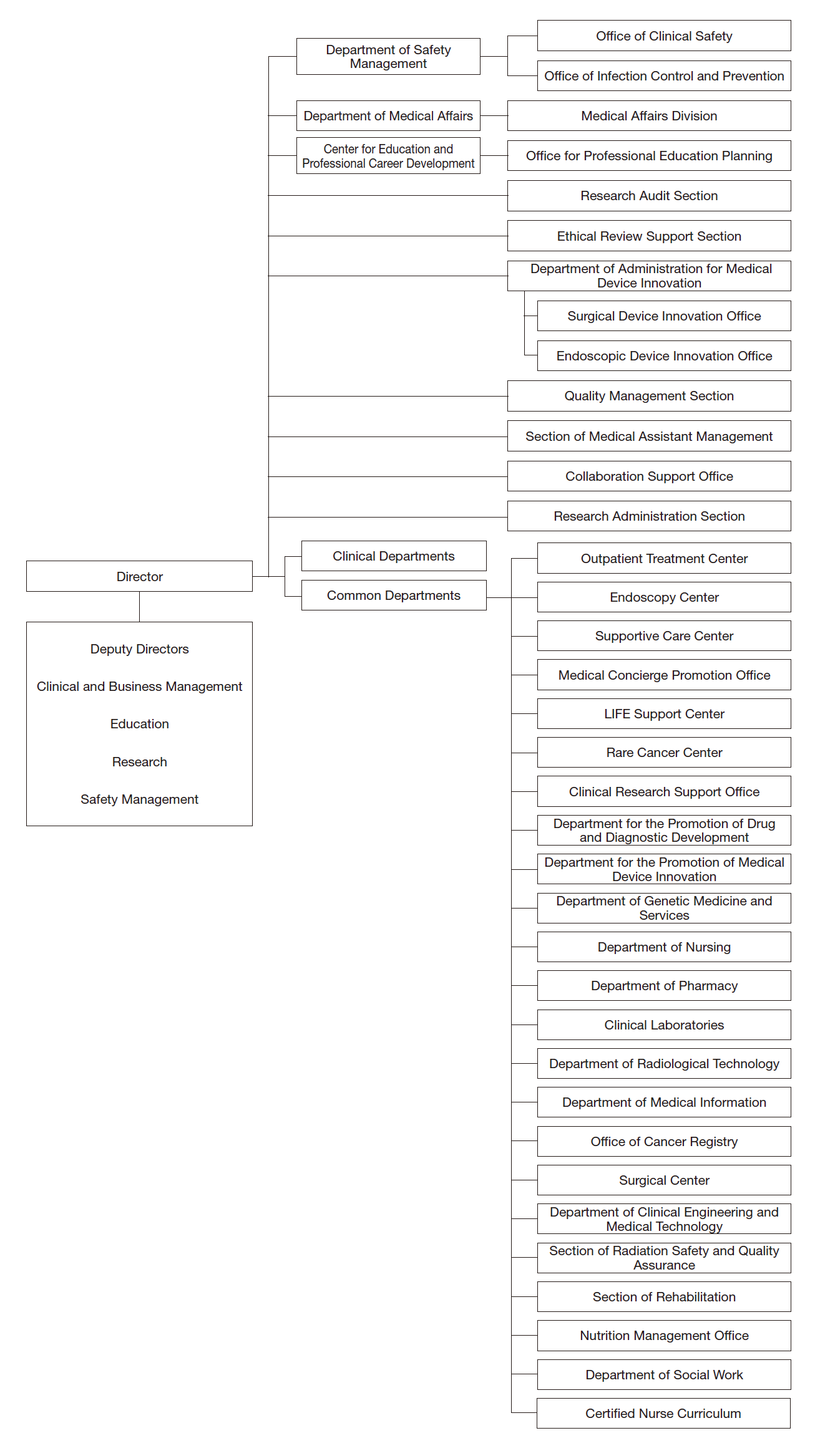 Hospital East : Common Departments