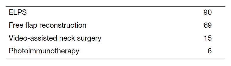 Table 2. Type of procedures (April 2022 to March 2023)
