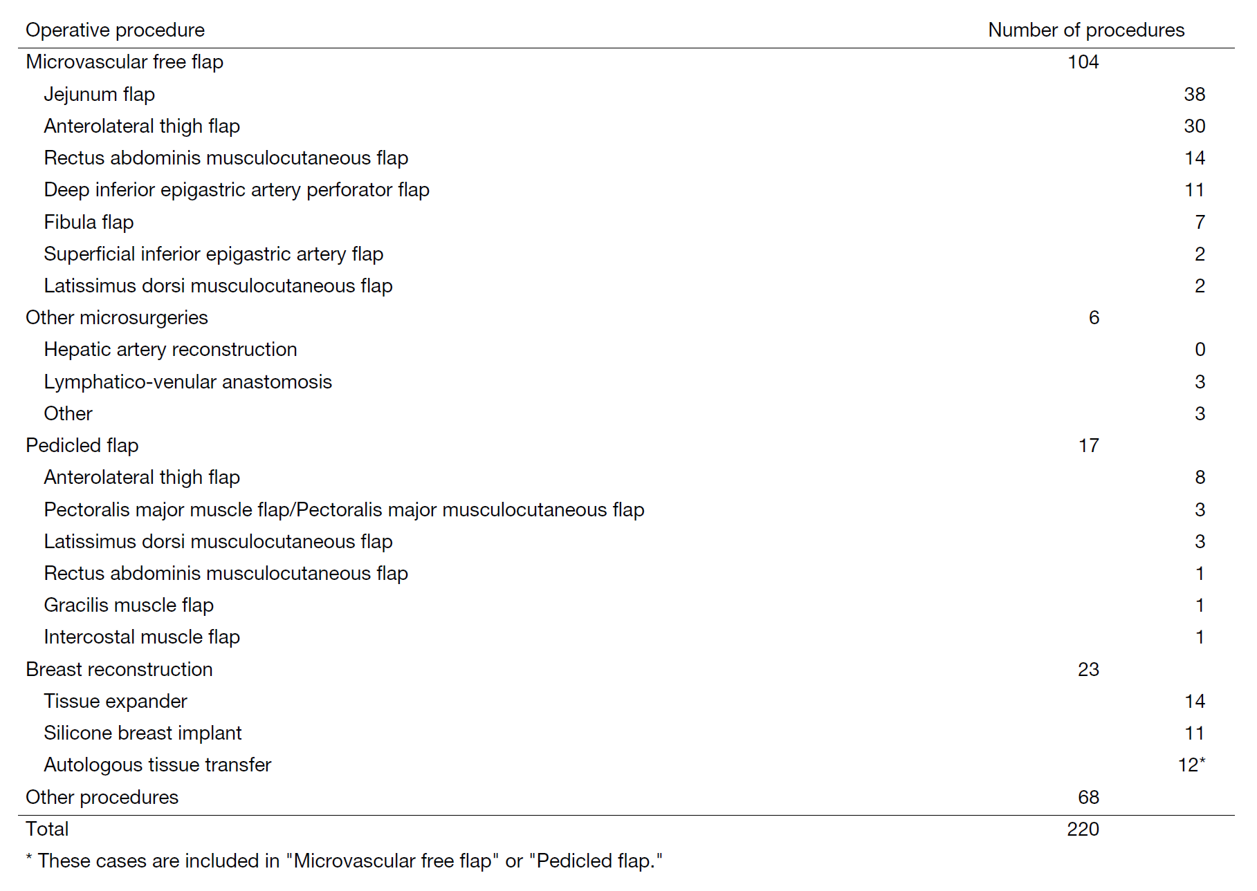Table 2. Operative procedures (April 2022 to March 2023)