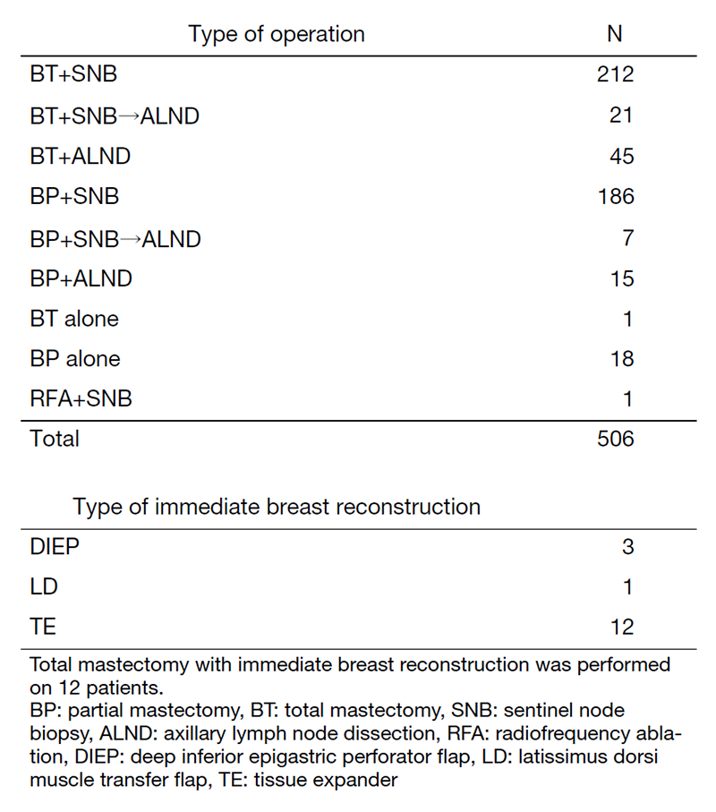 Table 2. Types and number of procedures performed in 2020 for primary breast cancer