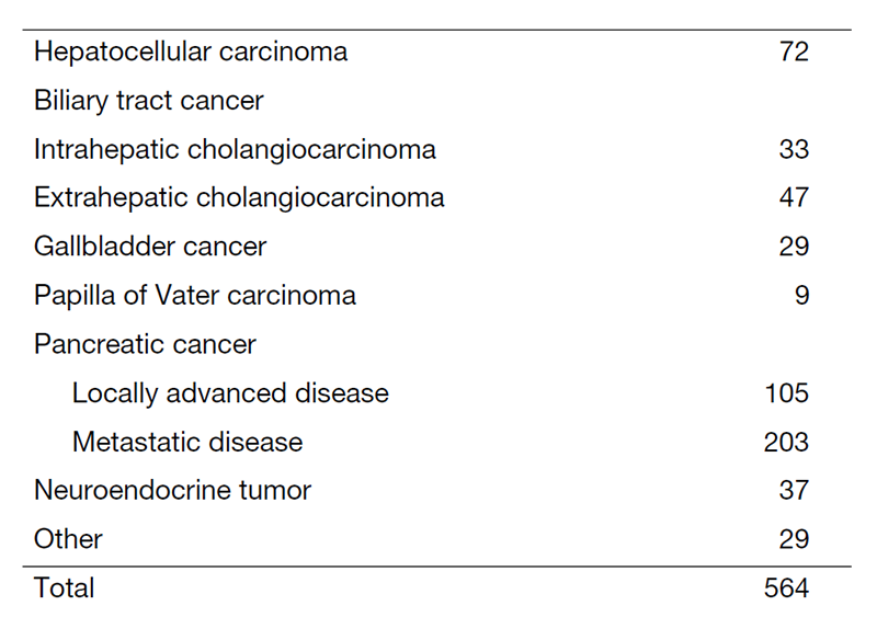 Table 1. Number of cancer patients